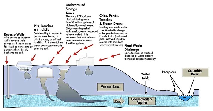 Hanford%20cartoon%20plume.jpg